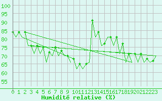 Courbe de l'humidit relative pour London / Heathrow (UK)