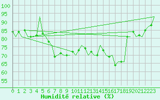 Courbe de l'humidit relative pour Platform Hoorn-a Sea