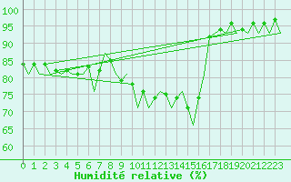 Courbe de l'humidit relative pour Krakow