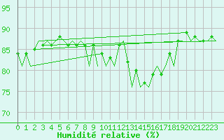 Courbe de l'humidit relative pour Albacete / Los Llanos