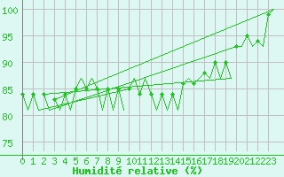 Courbe de l'humidit relative pour Platform Awg-1 Sea
