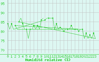 Courbe de l'humidit relative pour Platform F16-a Sea