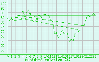 Courbe de l'humidit relative pour Laupheim