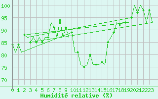 Courbe de l'humidit relative pour Kirkwall Airport