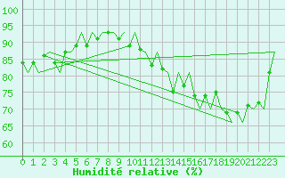 Courbe de l'humidit relative pour Platform A12-cpp Sea