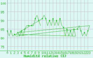 Courbe de l'humidit relative pour Stornoway