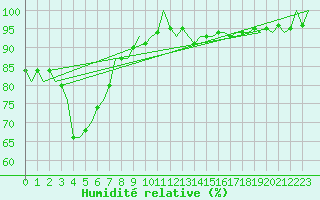 Courbe de l'humidit relative pour Amsterdam Airport Schiphol