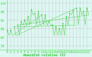 Courbe de l'humidit relative pour Saarbruecken / Ensheim