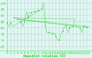 Courbe de l'humidit relative pour Tiree