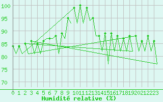 Courbe de l'humidit relative pour London / Heathrow (UK)