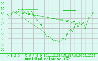 Courbe de l'humidit relative pour Noervenich