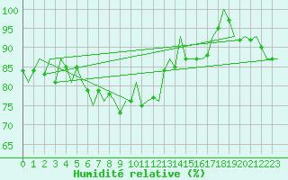 Courbe de l'humidit relative pour Niederstetten