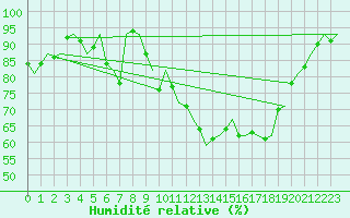 Courbe de l'humidit relative pour Gilze-Rijen