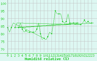 Courbe de l'humidit relative pour Maastricht / Zuid Limburg (PB)