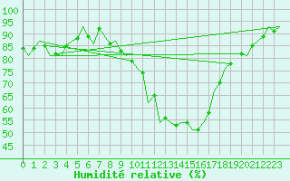 Courbe de l'humidit relative pour Brize Norton