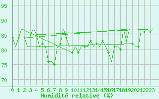 Courbe de l'humidit relative pour Oostende (Be)