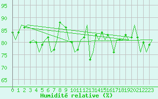 Courbe de l'humidit relative pour Tain Range