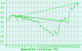 Courbe de l'humidit relative pour Woensdrecht
