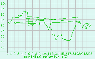 Courbe de l'humidit relative pour Vlissingen