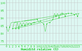 Courbe de l'humidit relative pour Aalborg