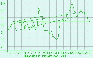 Courbe de l'humidit relative pour Maastricht / Zuid Limburg (PB)