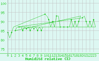 Courbe de l'humidit relative pour Platform Hoorn-a Sea
