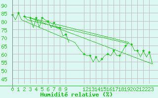 Courbe de l'humidit relative pour Braunschweig
