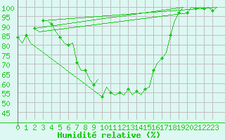Courbe de l'humidit relative pour Lappeenranta