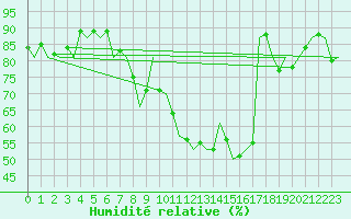 Courbe de l'humidit relative pour Wunstorf