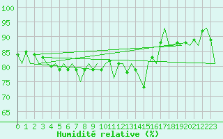 Courbe de l'humidit relative pour Neuburg / Donau