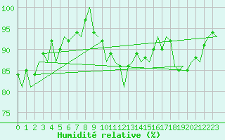Courbe de l'humidit relative pour Muenster / Osnabrueck