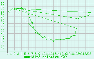 Courbe de l'humidit relative pour Fritzlar
