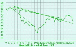 Courbe de l'humidit relative pour Oostende (Be)