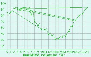 Courbe de l'humidit relative pour Burgos (Esp)