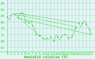 Courbe de l'humidit relative pour Vlissingen