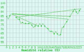 Courbe de l'humidit relative pour Laupheim