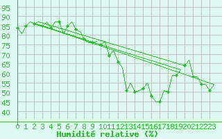 Courbe de l'humidit relative pour Vlissingen