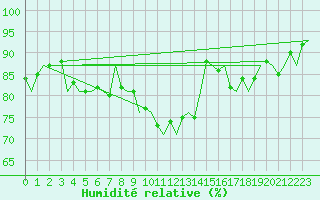 Courbe de l'humidit relative pour Cranwell