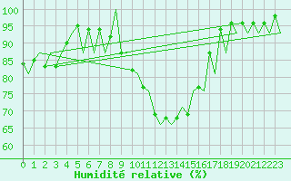 Courbe de l'humidit relative pour Payerne (Sw)
