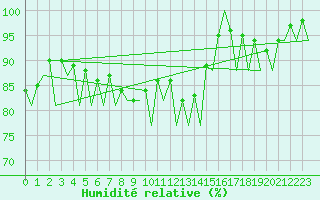 Courbe de l'humidit relative pour Gerona (Esp)