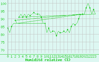 Courbe de l'humidit relative pour Groningen Airport Eelde