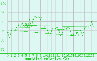 Courbe de l'humidit relative pour Leconfield