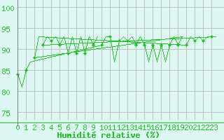 Courbe de l'humidit relative pour Oostende (Be)
