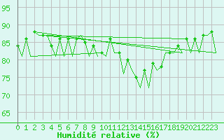 Courbe de l'humidit relative pour Madrid / Barajas (Esp)