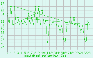 Courbe de l'humidit relative pour Platform A12-cpp Sea