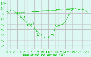 Courbe de l'humidit relative pour Bardufoss