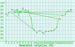 Courbe de l'humidit relative pour Ibiza (Esp)