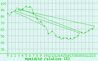 Courbe de l'humidit relative pour Luxembourg (Lux)