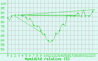 Courbe de l'humidit relative pour Samedam-Flugplatz
