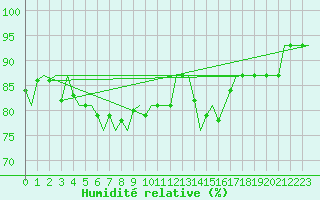 Courbe de l'humidit relative pour Banak